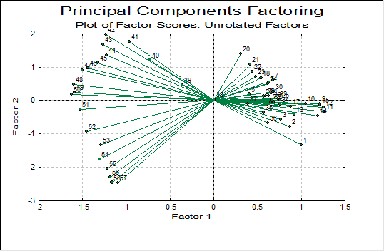 Principal Components Factoring
