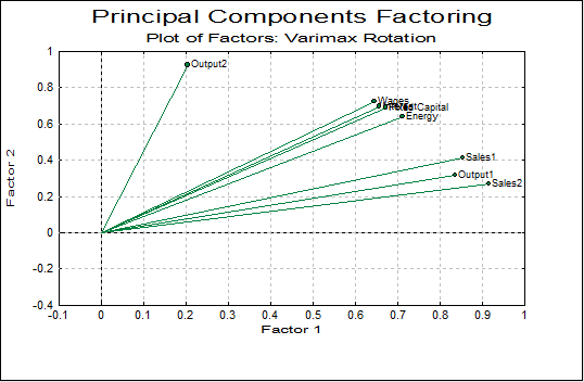 Principal Components Factoring
