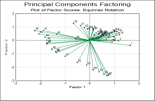 Principal Components Factoring