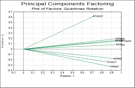 Principal Components Factoring