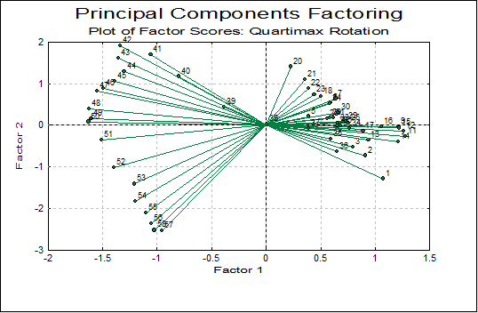 Principal Components Factoring