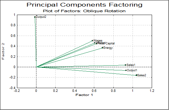 Principal Components Factoring