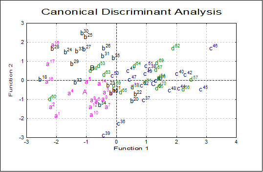 Canonical Discriminant Analysis