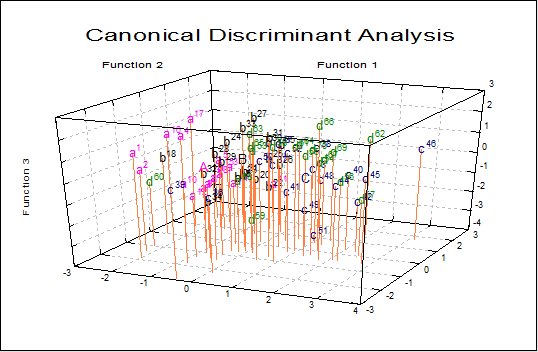 Canonical Discriminant Analysis