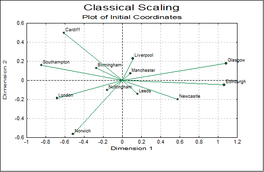 Multidimensional Scaling