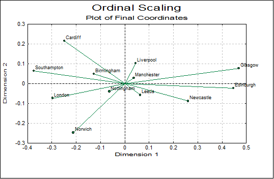 Multidimensional Scaling