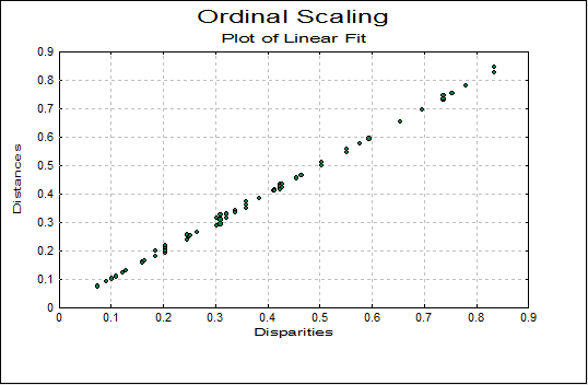 Multidimensional Scaling