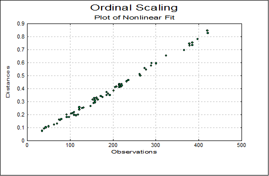 Multidimensional Scaling