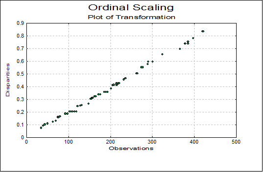 Multidimensional Scaling