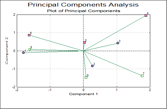 Principal Components Analysis