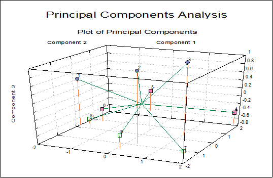 Principal Components Analysis