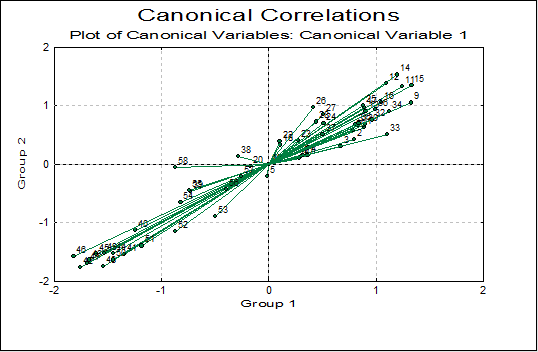 Canonical Correlations