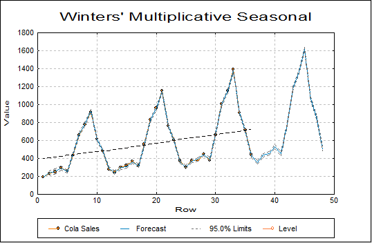 Winters' Multiplicative Seasonal