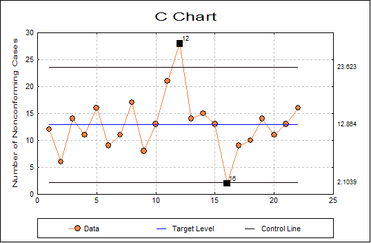 C Chart Excel