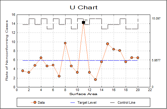 Attribute Data Control Chart