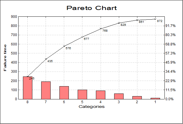 Pareto Chart