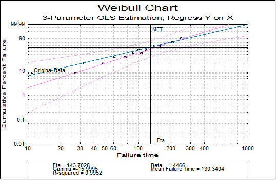 Weibull Analysis