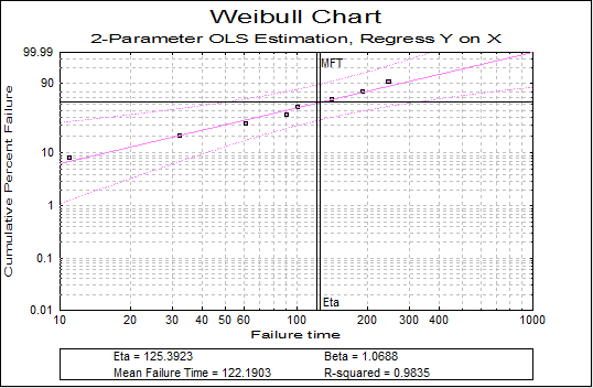 Weibull Analysis