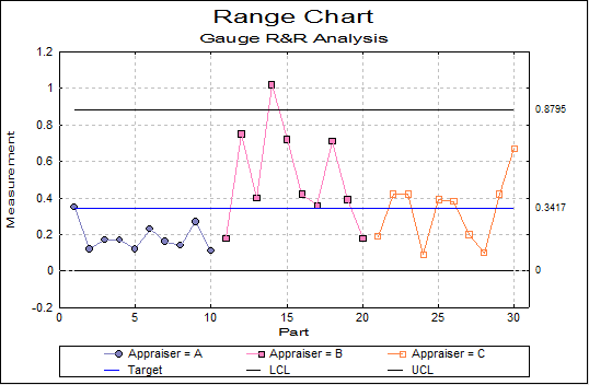 Gauge R&R Analysis