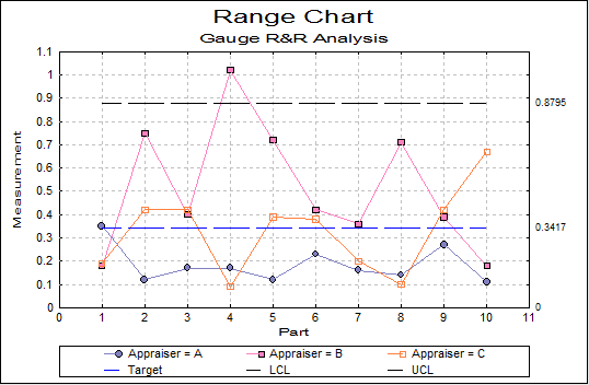 Gauge R&R Analysis