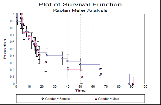 Kaplan-Meier Analysis