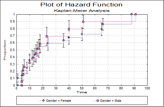 Kaplan-Meier Analysis