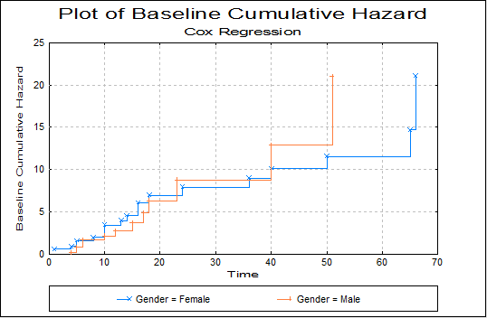 Cox Regression