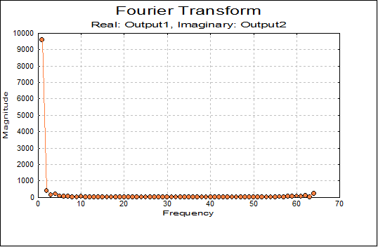 Fourier Transform