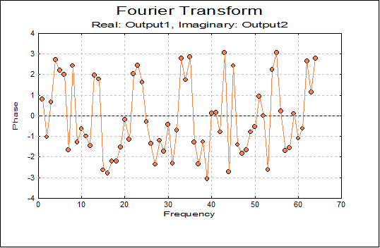 Fourier Transform